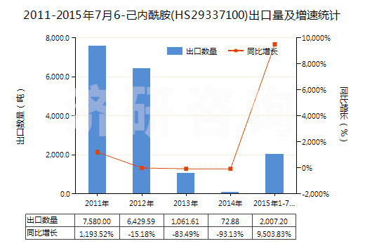 2011-2015年7月6-己內(nèi)酰胺(HS29337100)出口量及增速統(tǒng)計